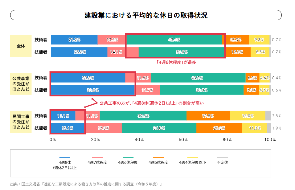 建設業における平均的な休日の取得状況
