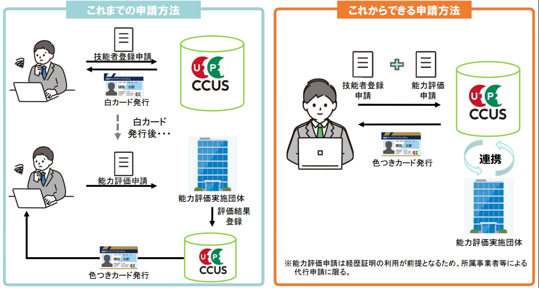 ＣＣＵＳ技能者登録と能力評価手続のワンストップ化